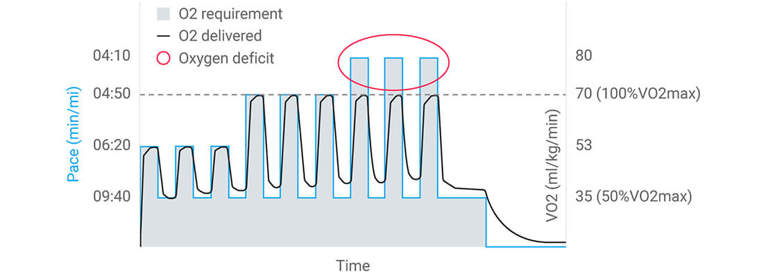 A graph showing analysis of heart rate and speed to derive anaerobic training effect.